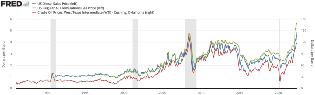 Liniengraph, der die US-Dieselverkaufspreistrends von 1990 bis 2020 mit mehreren farbigen Linien auf einem weißen Hintergrund darstellt.
