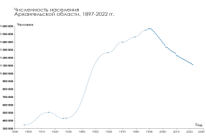 Liniengraph mit der Überschrift "Russlands BIP-Wachstum von 1900 bis 2020" auf einem weißen Hintergrund, der die Bevölkerungswachstums Trends im Laufe der Zeit zeigt.