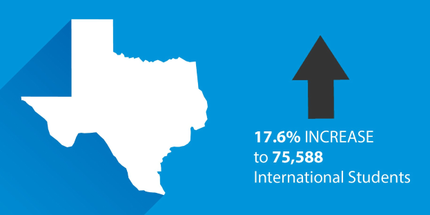 Blauer Hintergrund mit einer Karte von Texas auf der linken Seite und einem aufwärts gerichteten Pfeil auf der rechten Seite, begleitet von Text, der besagt: "17 6% Anstieg auf 75.588 internationale Schüler."