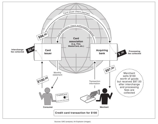 Diagramm eines $100-Kreditkartentransaktionsprozesses mit einem Globusymbol, das seine globale Reichweite symbolisiert, umgeben von erklärendem Text.