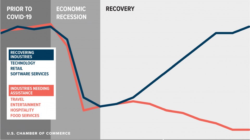 A line graph showing the number of U.S. businesses affected by COVID-19, divided by industry and recovery status, with accompanying text indicating economic recovery.