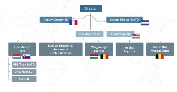 Ein Diagramm der organisationalen Struktur der Europäischen Union, das Flaggen der Mitgliedstaaten und Text enthält, der die Abteilungen und ihre Rollen beschreibt.