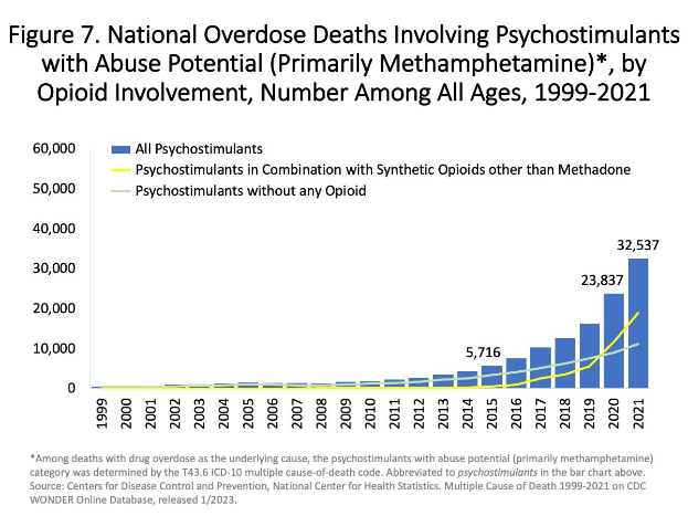 Liniengraph, der Überdosis-Todesfälle zeigt, die psychostimulierende Substanzen (hauptsächlich Methamphetamin) mit und ohne Opioid-Beteiligung von 1999 bis 2021 darstellen, begleitet von erklärendem Text.