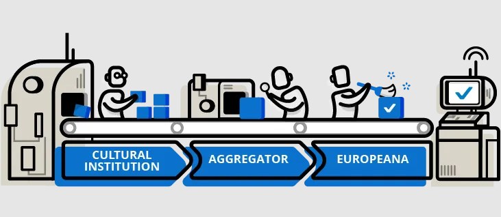 Grafik, die einen animierten Integrationsprozess von kulturellen Institutionen in Europeana zeigt, mit Menschen, Maschinen, Kisten und dem Text "kulturelle Institution, Aggregator, Europeana" oben.