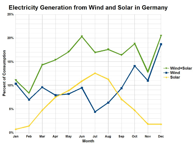 Eine Liniendiagramm, das die Stromerzeugung aus Wind und Sonne in Deutschland zeigt, mit begleitendem erklärendem Text.