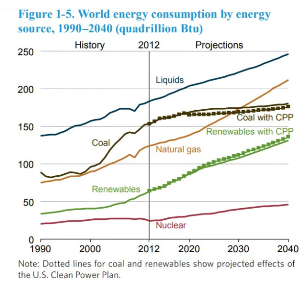 A line graph showing world energy consumption by energy source from 1990 to 2020 with accompanying explanatory text.