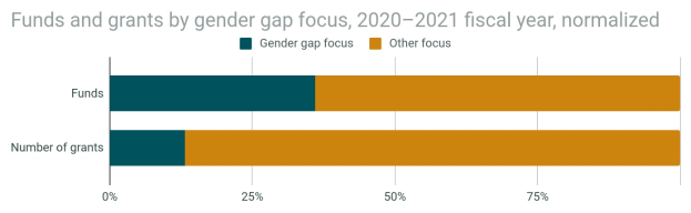 Balkendiagramm, das den Geschlechterunterschied in der Förderung von Geldern und Zuschüssen nach Geschlecht in den Jahren 2020-2021 zeigt, wobei das Haushaltsjahr normalisiert ist und in Abschnitte für Gelder und Zuschüsse unterteilt ist, mit prozentualer Aufschlüsselung.