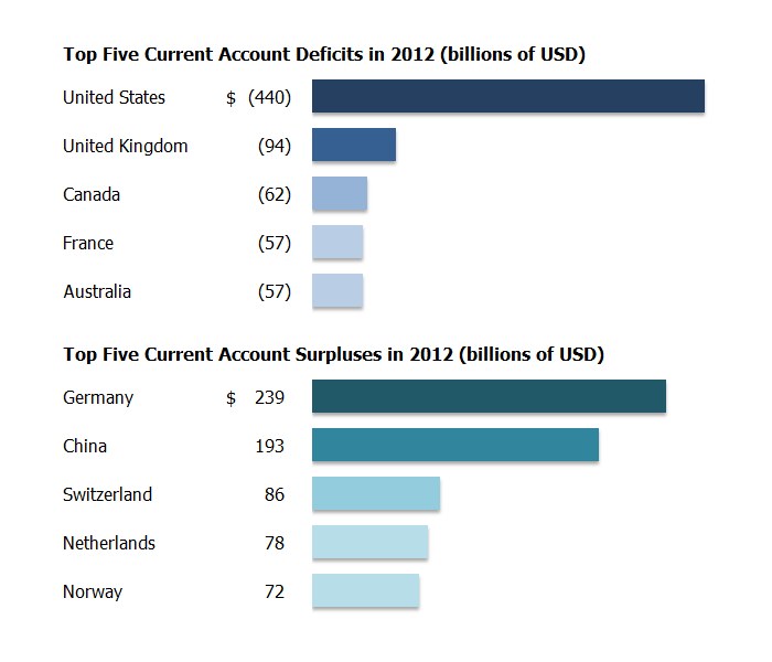 Balkendiagramm, das die fünf größten aktuellen Kontodebits im Jahr 2012 zeigt, mit begleitendem erklärendem Text.