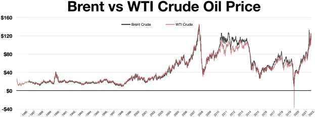 Liniendiagramm, das den Brent- und WTI-Rohölpreis vergleicht, auf einem weißen Hintergrund mit der Überschrift "brent vs wti rohölpreis" oben.
