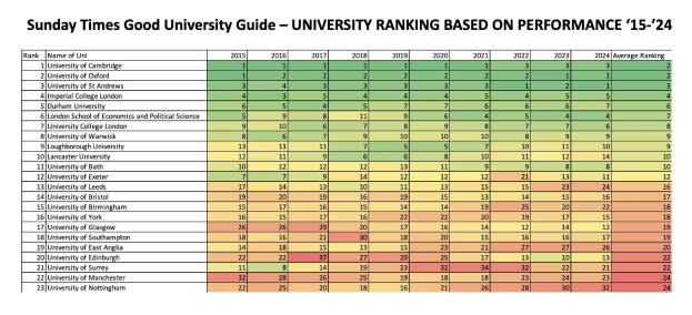 Tabelle mit der Bezeichnung "Sunday Times Good University Guide - University Ranking Based on Performance 15-24", die die Universitätsrangliste mit numerischen Werten in Spalten und Zeilen zeigt.