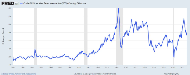 Liniendiagramm mit der Überschrift "Crude Oil Prices West Texas Intermediate (WTI) Cushing, Oklahoma" zeigt die U.S.-Rohölpreise über die Zeit auf einem weißen Hintergrund.