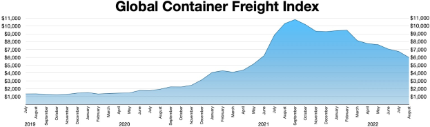 Balkendiagramm mit der Bezeichnung "Globaler Containerfrachtindex", das die jährlichen Containerfrachten zeigt.