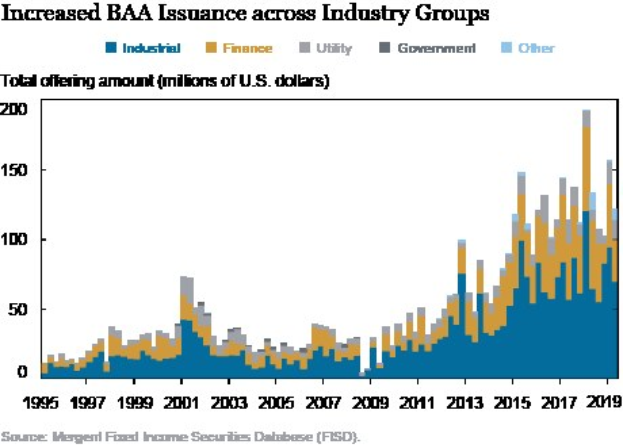 Liniengraph, der die erhöhte Ausgabe von Bankers Acceptance (BAA) über verschiedene Branchen zeigt, mit begleitendem erklärendem Text.