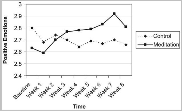 Line graph showing correlation between positive emotions (left line) and meditation (middle line) over time (right-pointing arrow).