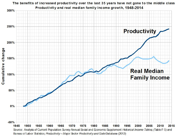 Säulen-Diagramm mit der Beschriftung "Die Vorteile der erhöhten Produktivität der letzten 35 Jahre sind nicht der Mittelschicht zugute gekommen"