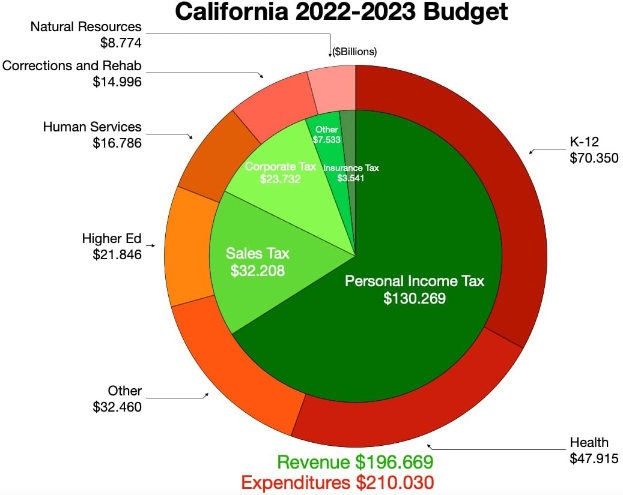 Ein Kreisdiagramm, das den Haushalt von Kalifornien 2022-2023 zeigt, unterteilt in Abschnitte, die verschiedene Budgetpositionen wie Einkommen und Ausgaben darstellen, wobei die Abschnittsgrößen die zugeteilten Beträge angeben.