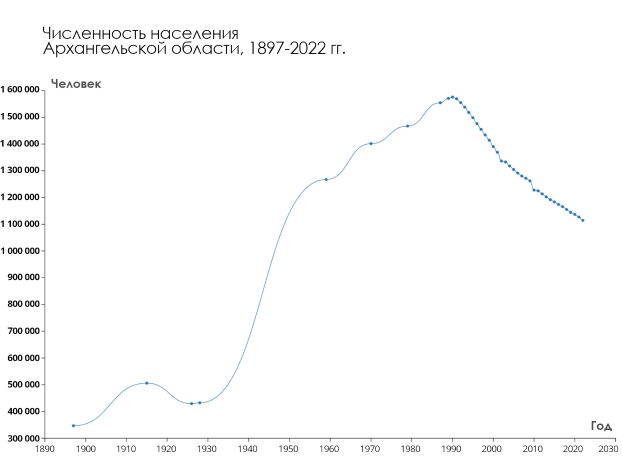 Liniengraph mit der Bezeichnung "Russlands BIP-Wachstum von 1900 bis 2020" auf einem weißen Hintergrund, der die Bevölkerungswachstums-Trends im Laufe der Zeit zeigt.