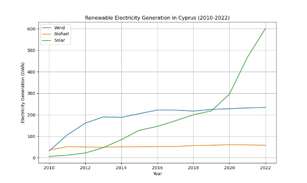 Liniengraph, der die erneuerbare Stromerzeugung in Zypern von 2010 bis 2022 zeigt, mit blauen und grünen Linien, die verschiedene erneuerbare Energiequellen und ihre jährliche Erzeugungsmenge darstellen.
