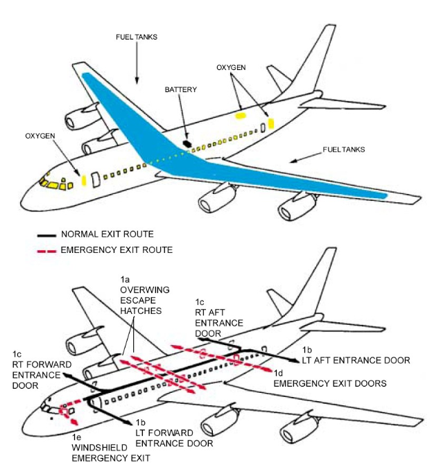 Diagramm eines Flugzeugs mit beschrifteten Teilen und einem Notausgang auf einem weißen Hintergrund mit begleitendem Text.