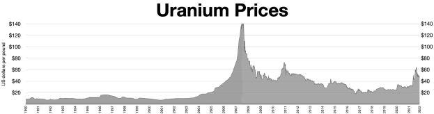 Liniengraph, der die Uranium-Preise in den Vereinigten Staaten im Laufe der Zeit zeigt.