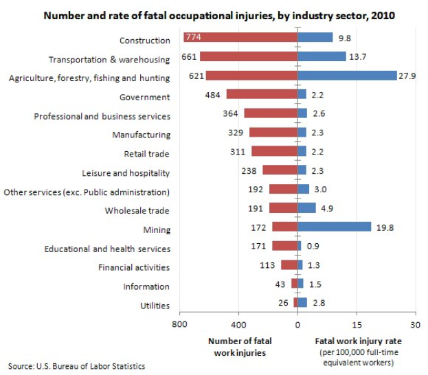 Bar chart showing the number and rate of fatal occupational injuries in 2010, categorized by industry sector, with accompanying explanatory text.
