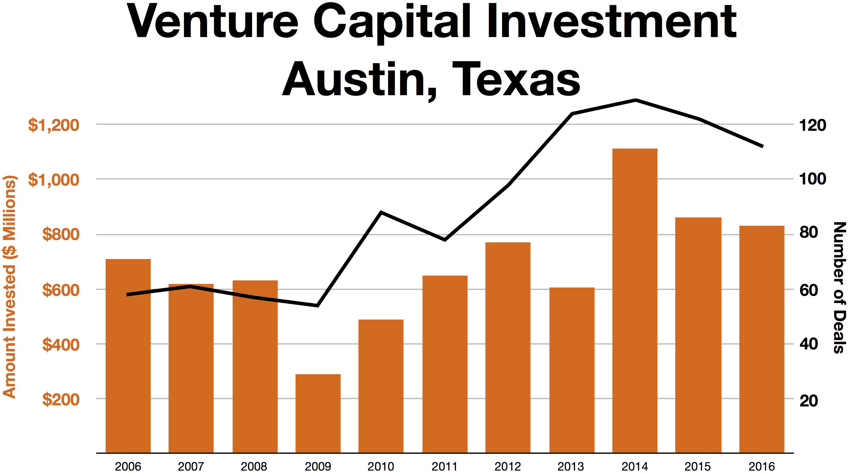 Eine Liniengrafik, die die Venture-Capital-Investitionen in Austin, Texas, zeigt, mit begleitendem beschreibendem Text.