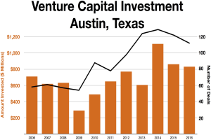 Eine Liniengrafik, die die Venture-Capital-Investitionen in Austin, Texas, zeigt, mit begleitendem beschreibendem Text.