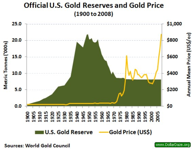 Liniengraph, der die offiziellen US-Goldreserven und Goldpreistrends von 1900 bis 2008 zeigt, mit begleitendem erklärendem Text.