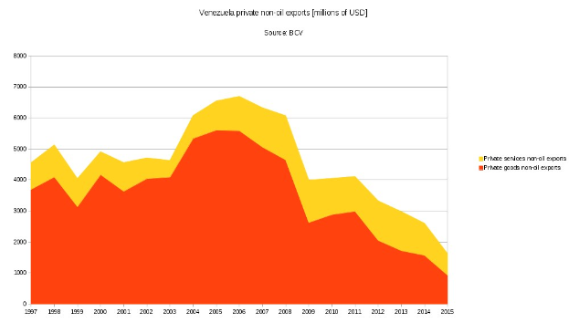 Balkendiagramm, das die privaten Nicht-Ölexporte Venezuelas von 1997 bis 2015 zeigt, mit roten und gelben Datenserien auf einem weißen Hintergrund.