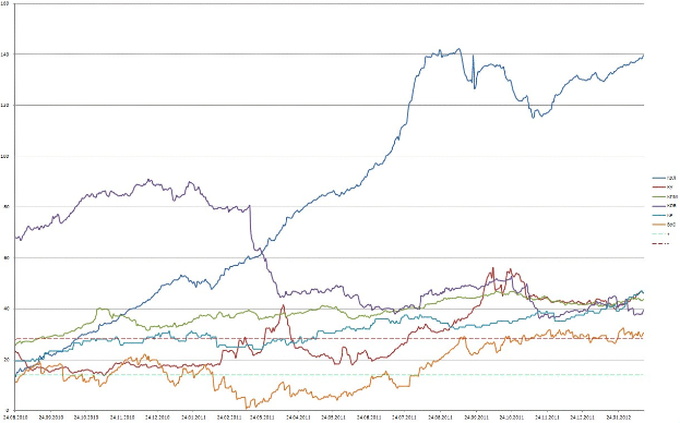 Graph auf weißem Hintergrund, der den S&P 500-Index mit mehreren farbigen Linien zeigt, begleitet von Text, der die Aktien, die an der Börse gehandelt werden, detailliert.