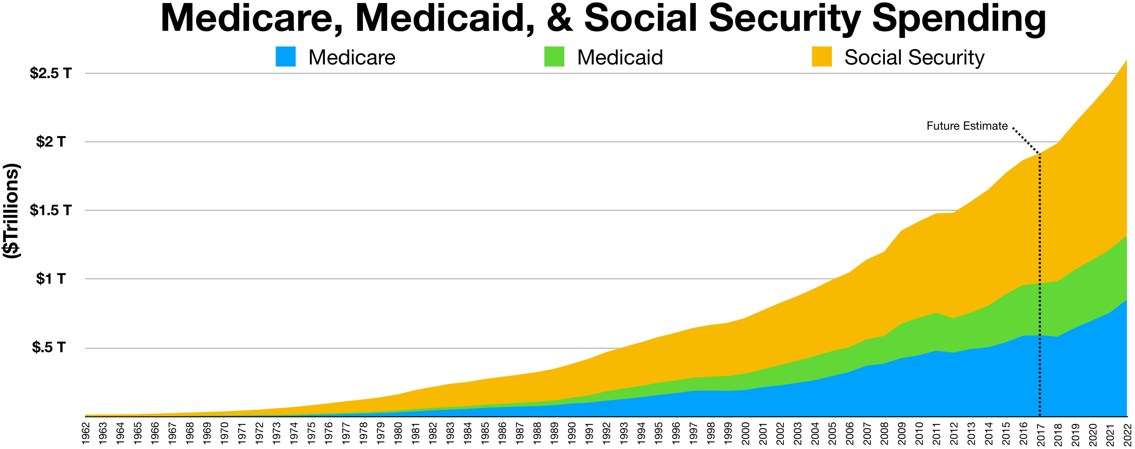 Liniendiagramm mit der überschrift "Medicare, Medicaid und Sozialversicherungsausgaben"