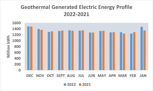 Liniengraph, der die geothermisch erzeugte elektrische Energie von 2021 bis 2022 zeigt, mit begleitendem Erläuterungstext.