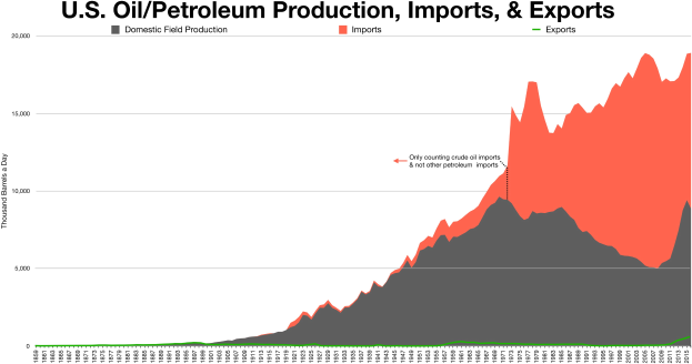 Eine Liniengrafik, die die Öl-/Petroleumproduktion, -importe und -exporte der Vereinigten Staaten im Zeitverlauf zeigt, mit begleitendem erklärendem Text.