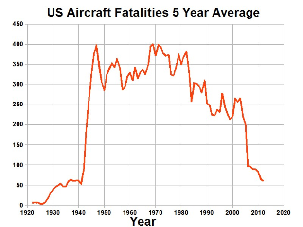 Liniendiagramm mit der Bezeichnung "US-Flugzeugabstürze im Durchschnitt von 5 Jahren" zeigt den durchschnittlichen jährlichen Flugzeugabsturz über einen Zeitraum von fünf Jahren auf einem weißen Hintergrund.