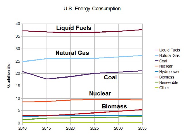 Eine Liniengrafik, die die Trends des US-Energieverbrauchs für Erdgas, Kohle, Kernenergie und Biomasse zeigt, mit begleitendem erklärendem Text.