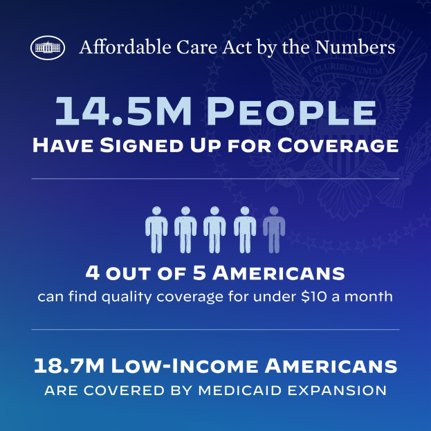 Blauer Plakat mit der Aufschrift "Affordable Care Act by the Numbers" und dem Text "14,5 Millionen Menschen haben sich für den Schutz angemeldet" sowie begleitenden Bildern.