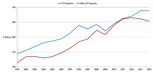 Grafik, die zwei Linien darstellt, die EU-Importe und Nicht-EU-Importe über die Zeit zeigen, wobei die blaue Linie eine Abnahme und die rote Linie eine Zunahme der Importe anzeigt.