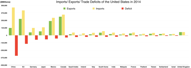 Balkendiagramm, das die Ein- und Ausfuhren der USA im Jahr 2014 nach Ländern zeigt, dargestellt durch farbige Blöcke mit einer beschreibenden Überschrift oben.