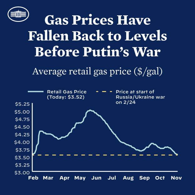 Ein blaues Plakat mit Text und einer Grafik, die den Durchschnittspreis von Benzin in Russland und der Ukraine vergleicht und einen Rückgang auf das Niveau vor dem Krieg zeigt.