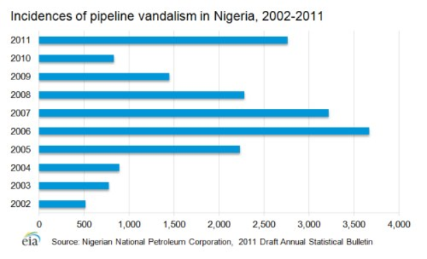 Balkendiagramm, das die Anzahl der Pipeline-Vandalismusfälle in Nigeria von 2002 bis 2011 zeigt, mit begleitendem erklärendem Text.