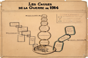 Diagramm mit miteinander verbundenen Kreisen und Pfeilen, das die Ursachen des Ersten Weltkriegs darstellt, begleitet von erklärendem Text auf Papier.