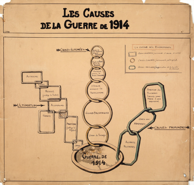 Diagramm mit miteinander verbundenen Kreisen und Pfeilen, das die Ursachen des Ersten Weltkriegs darstellt, begleitet von erklärendem Text auf Papier.