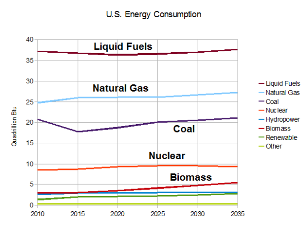 Ein Diagramm, das den US-Energieverbrauch von Erdgas, Kohle, Kernenergie und Biomasse zeigt, mit begleitendem Text.