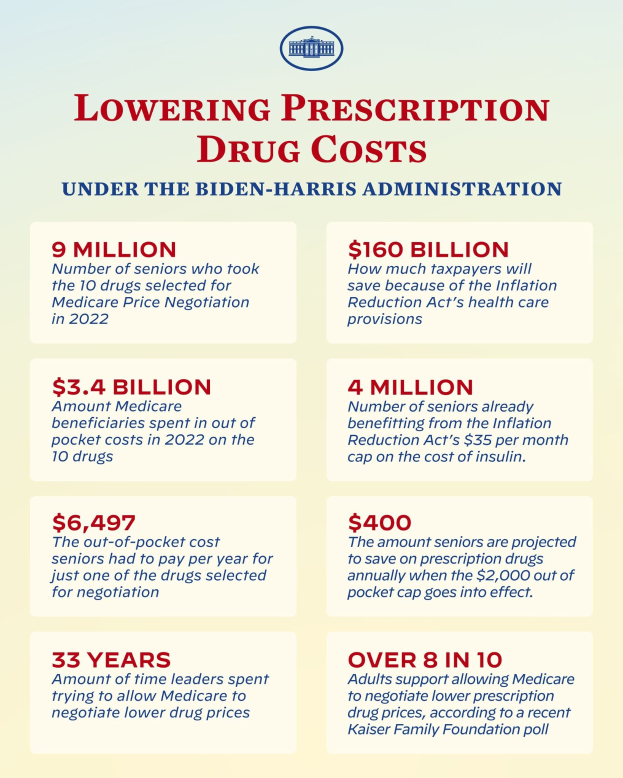 Plakat mit dem Titel "Reduzierung der Arzneimittelkosten unter der Biden-Harris-Verwaltung" mit Text und Logo, das wahrscheinlich Informationen über die Reduzierung der Arzneimittelkosten verbreitet.