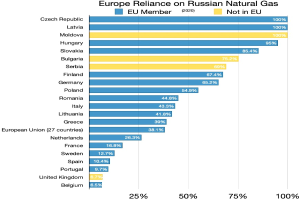 Eine Balkendiagramm, das den prozentualen Anteil Europas an russischem Erdgas zeigt, mit Text, der Investitionsprozentsätze angibt.
