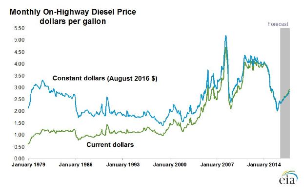 Liniengraph, der monatliche On-Highway-Dieselpreise in den Vereinigten Staaten mit blauer und grüner Linie über der Zeit zeigt, mit der Bezeichnung "On-Highway-Dieselpreis" und einem Logo in der rechten unteren Ecke.