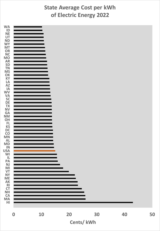 Eine Liniengrafik, die den durchschnittlichen Kostenpreis pro Kilowattstunde elektrischer Energie im Jahr 2022 zeigt, mit begleitendem erklärendem Text.