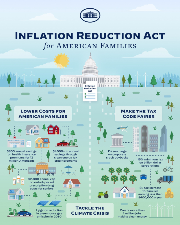 Plakat mit der Aufschrift "Inflation Reduction Act for American Families" mit Bildern von Gebäuden, Bäumen, Fahrzeugen und Windrädern unter einem bewölkten Himmel mit einer Sonne.