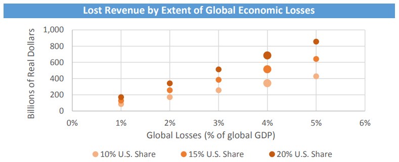 Bar graph illustrating the extent of global economic losses in terms of lost revenue.