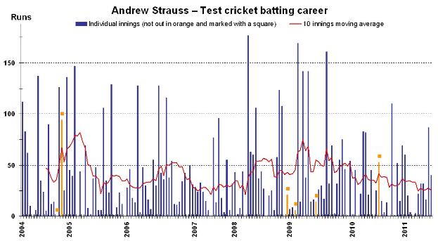 Balkendiagramm, das den Test-Cricket-Batting-Karrier von Andrew Strauss nach Jahren zeigt, wobei die Balken die Anzahl der Schläge pro Jahr darstellen.